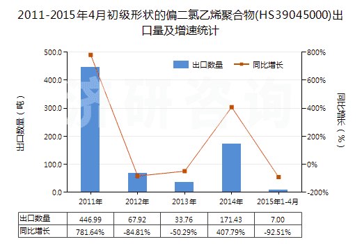 2011-2015年4月初級(jí)形狀的偏二氯乙烯聚合物(HS39045000)出口量及增速統(tǒng)計(jì)
